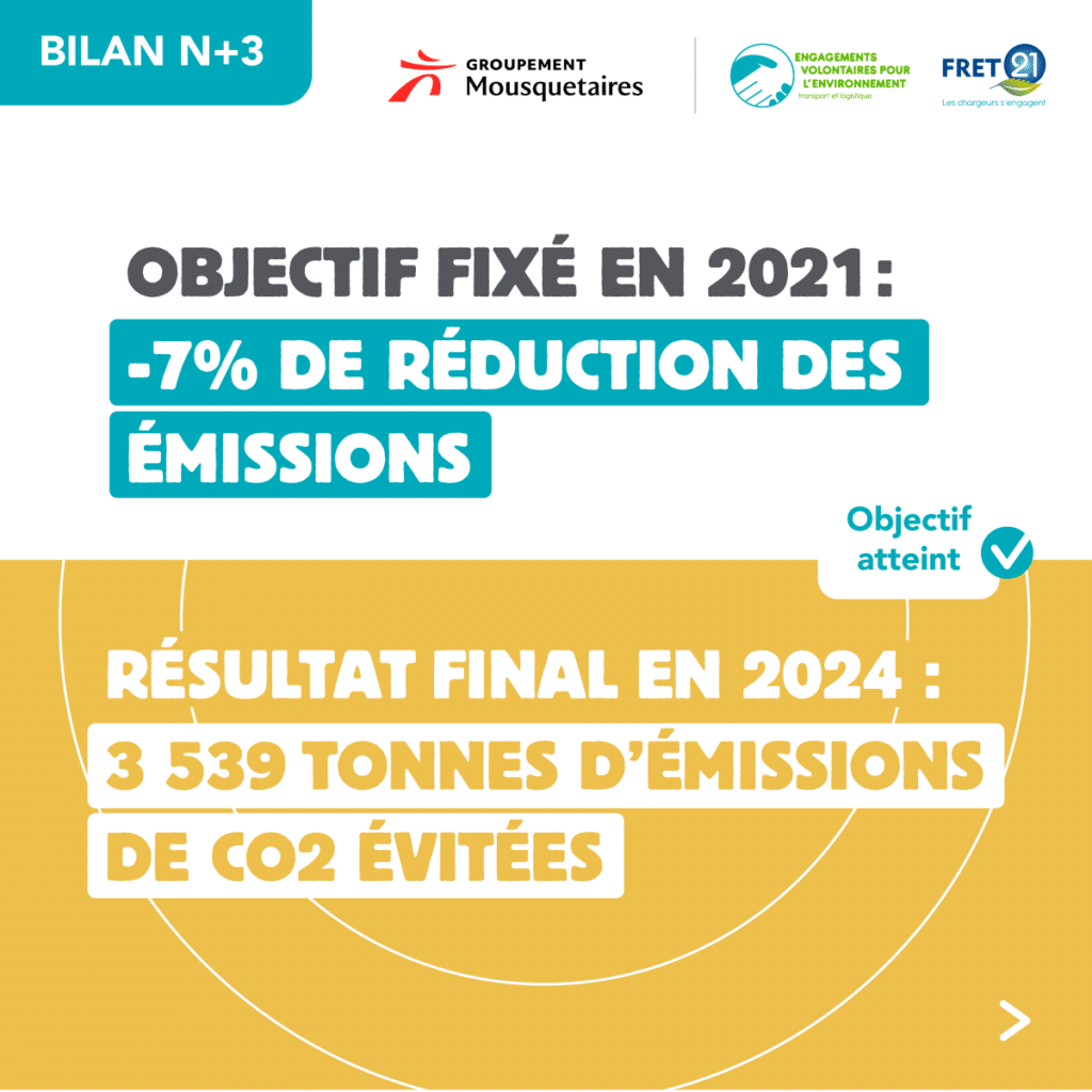 Bilan N+3 Intermarché EIT objectif -7% de réduction, objectif atteint avec 3539 tonnes d'émissions de CO2 évitées en 2024