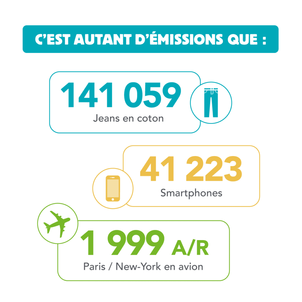 Bilan N+3 Groupement Mousquetaires équivalence CO2 : 141 059 Jeans en coton, 41 223 smartphones, 1999 allés-retours Paris/New York en avion